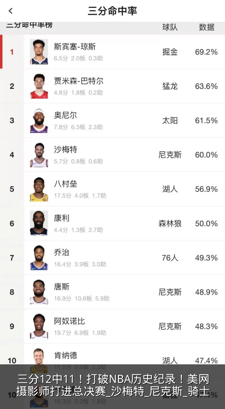 三分12中11！打破NBA历史纪录！美网摄影师打进总决赛_沙梅特_尼克斯_骑士